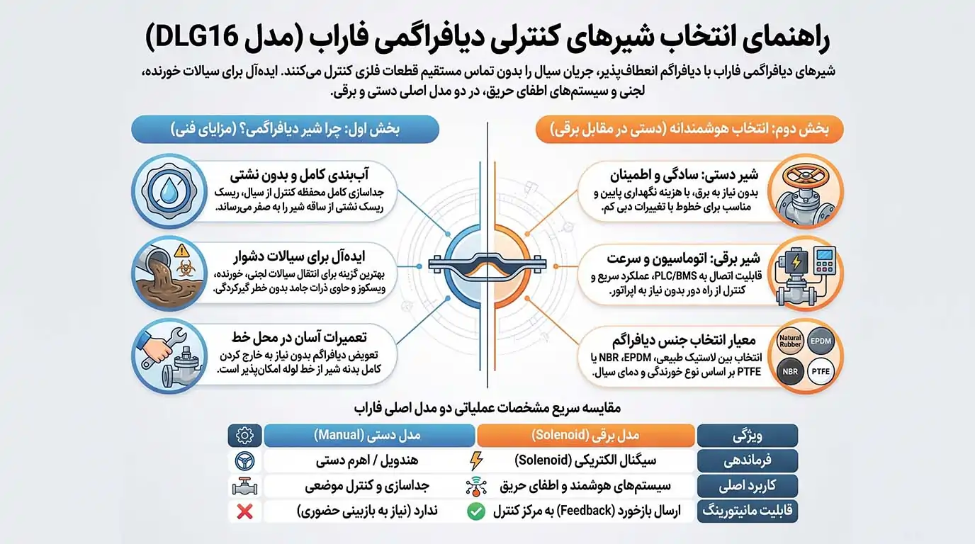 راهنمای انتخاب شیرهای کنترلی دیافراگمی فاراب