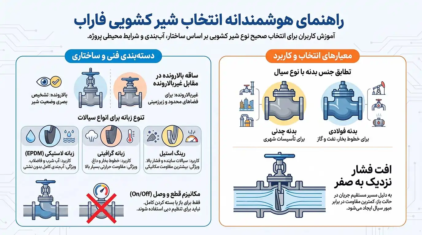 راهنمای انتخاب شیر کشویی فاراب