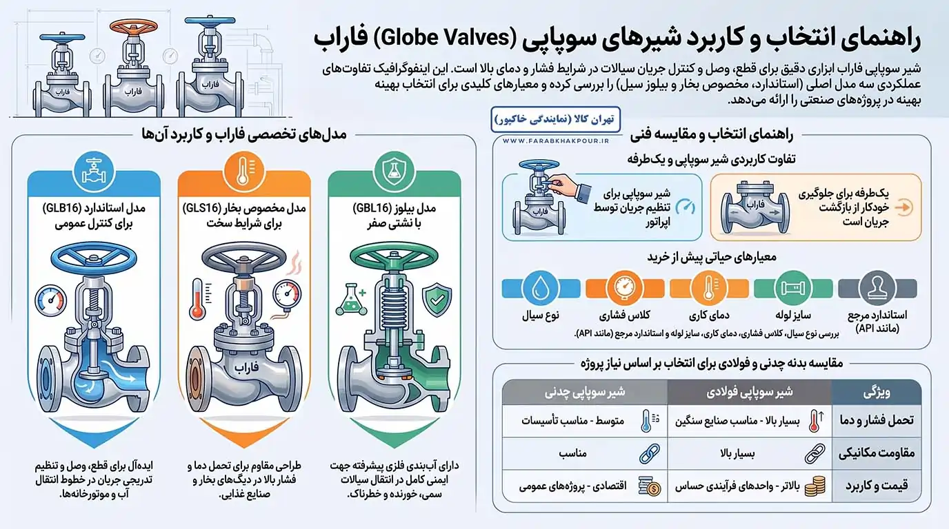 راهنمای انتخاب انواع شیر سوپاپی فاراب
