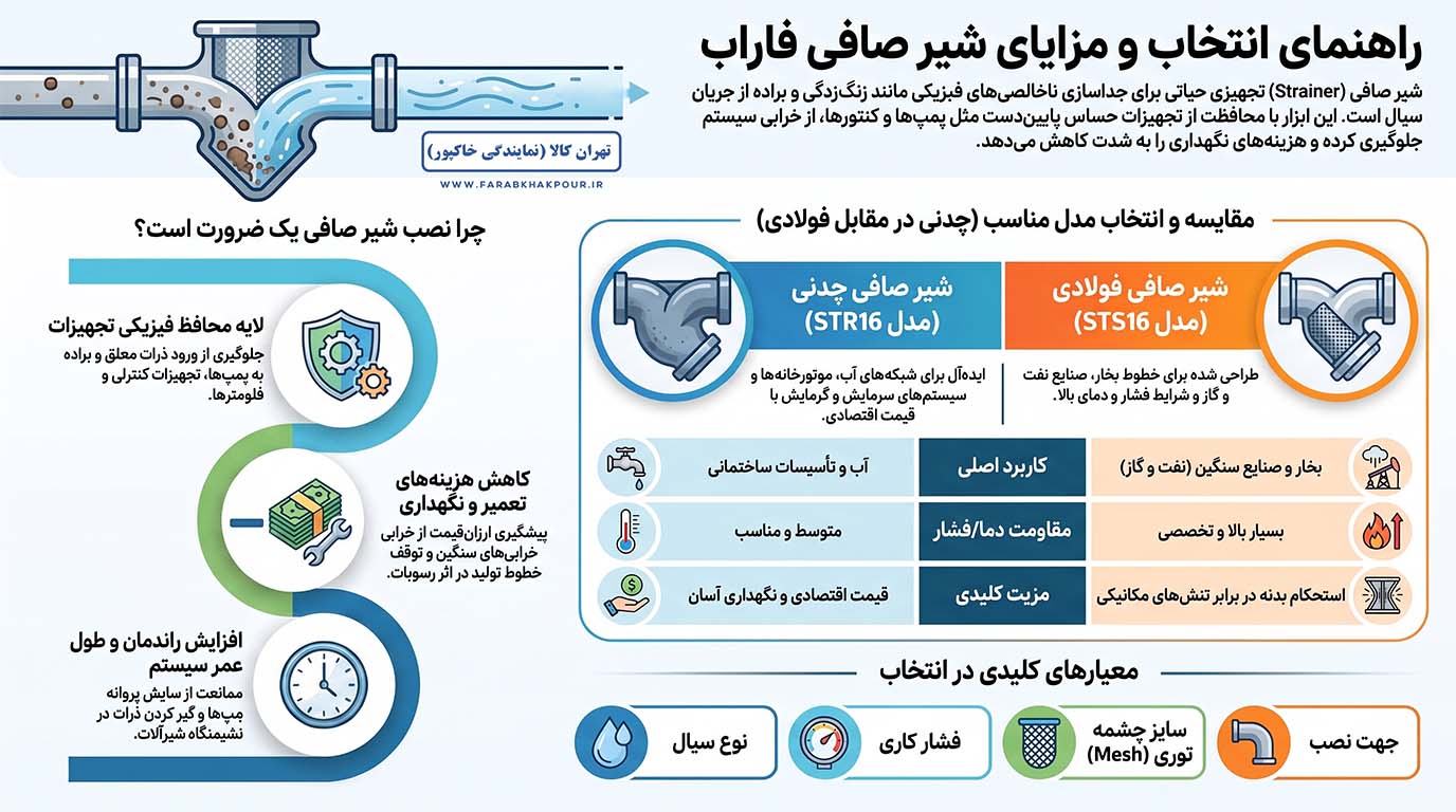 راهنمای انتخاب انواع شیر صافی فاراب