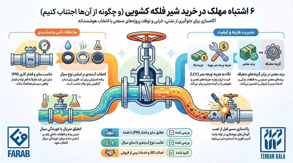 ۸ اشتباه رایج هنگام خرید شیر فلکه کشویی 1 ۸ اشتباه رایج هنگام خرید شیر فلکه کشویی