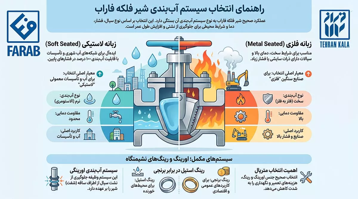 سیستم آب بندی شیرفلکه فاراب