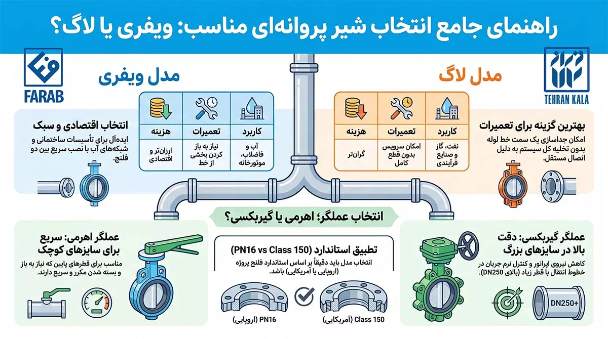 تفاوت شیر پروانه ای ویفری و لاگ چیست؟